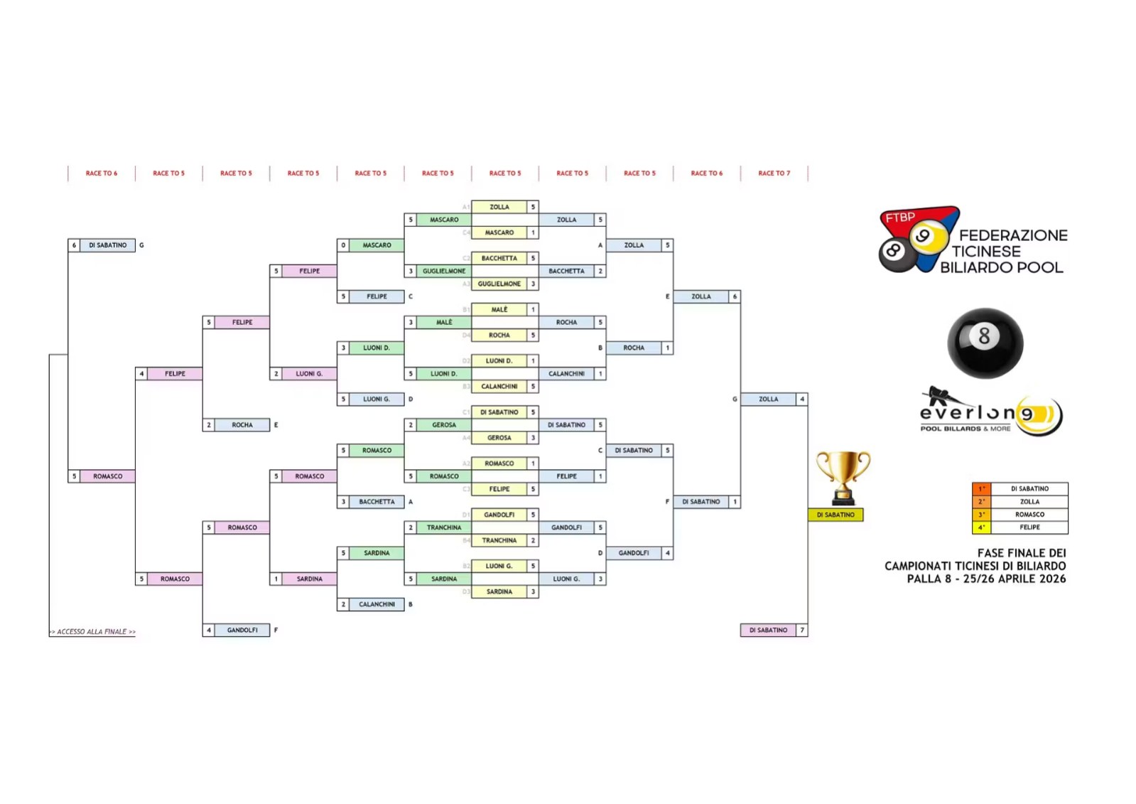 Risultati Campionati Ticinesi 2026 di palla 8
